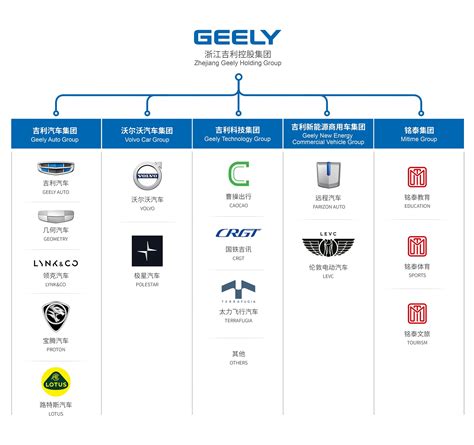 Zhejiang Geely Holding Group.
